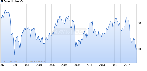 Baker Hughes Co Chart