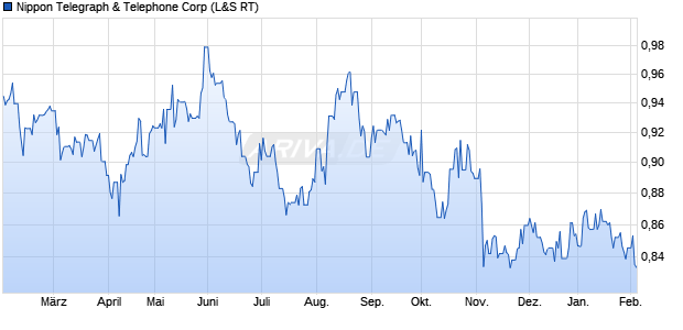 Nippon Telegraph & Telephone Aktie Chart
