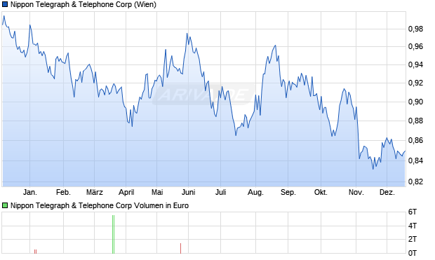 Nippon Telegraph & Telephone Aktie Chart