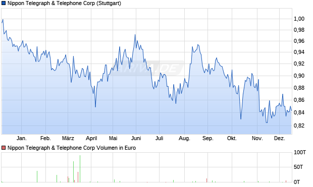 Nippon Telegraph & Telephone Aktie Chart