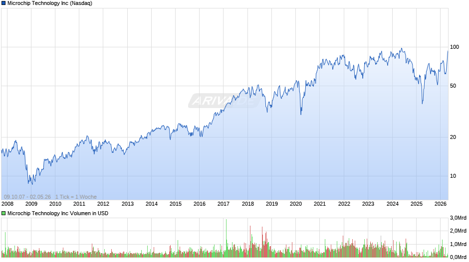 Microchip Technology Chart