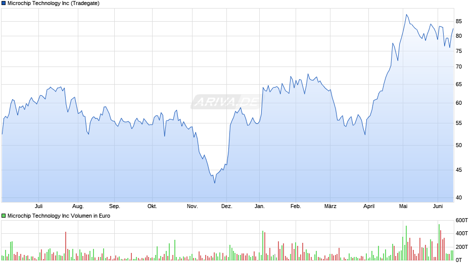 Microchip Technology Chart