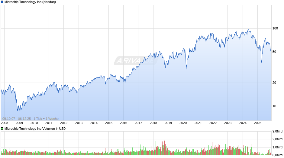 Microchip Technology Chart