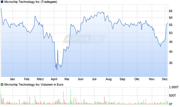 Microchip Technology Aktie Chart
