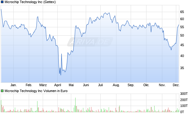 Microchip Technology Aktie Chart
