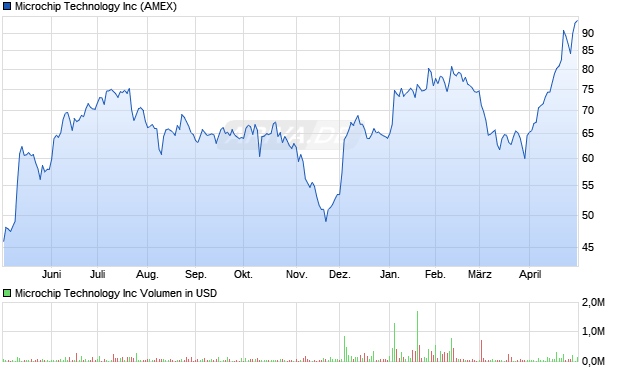 Microchip Technology Aktie Chart