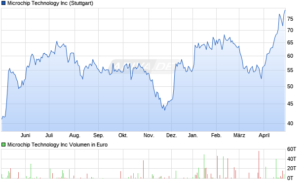 Microchip Technology Aktie Chart