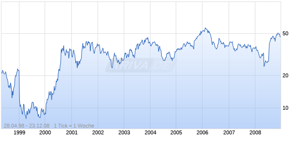 Barr Pharmaceuticals Chart