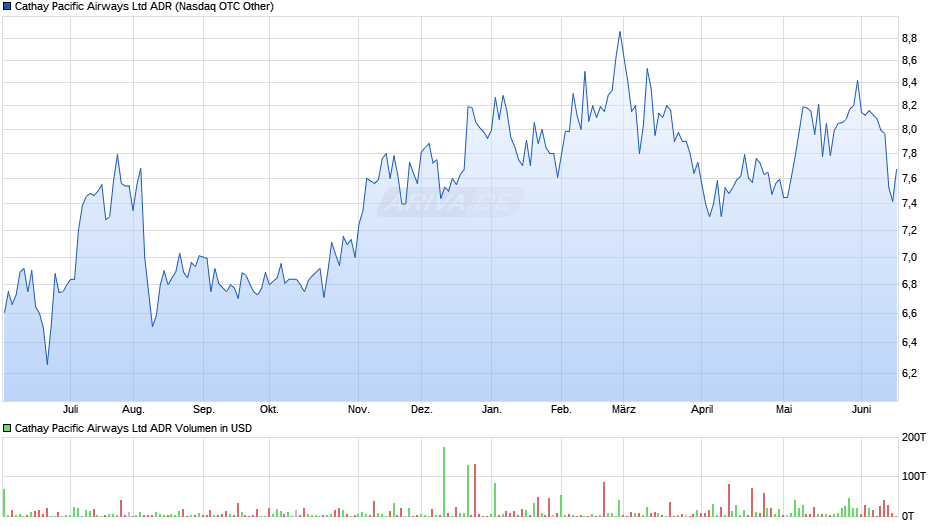 Cathay Pacific Airways Aktie (ADR) Chart