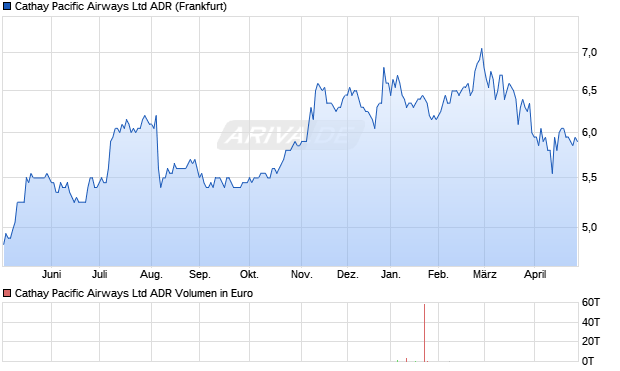 Cathay Pacific Airways Aktie (ADR) Chart