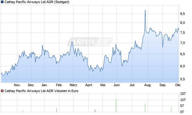 Cathay Pacific Airways Aktie (ADR) Chart