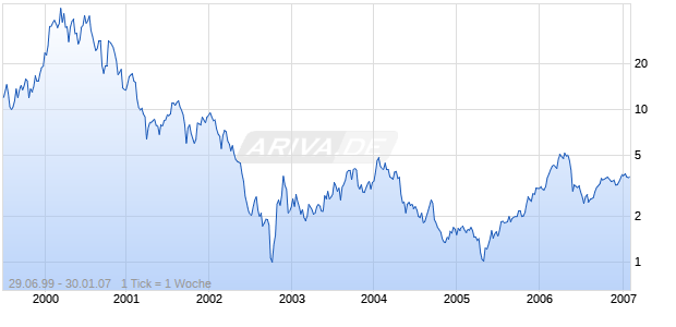 STRATEX NETOWRKS INC Chart