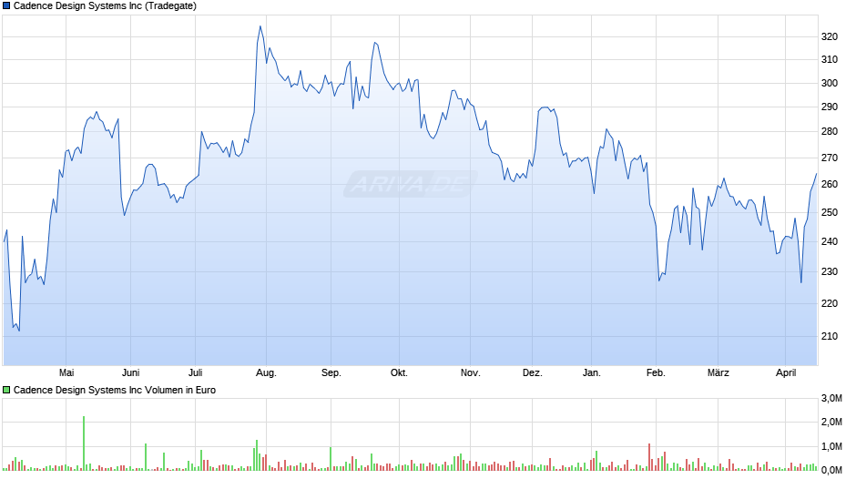 Cadence Design Systems Chart