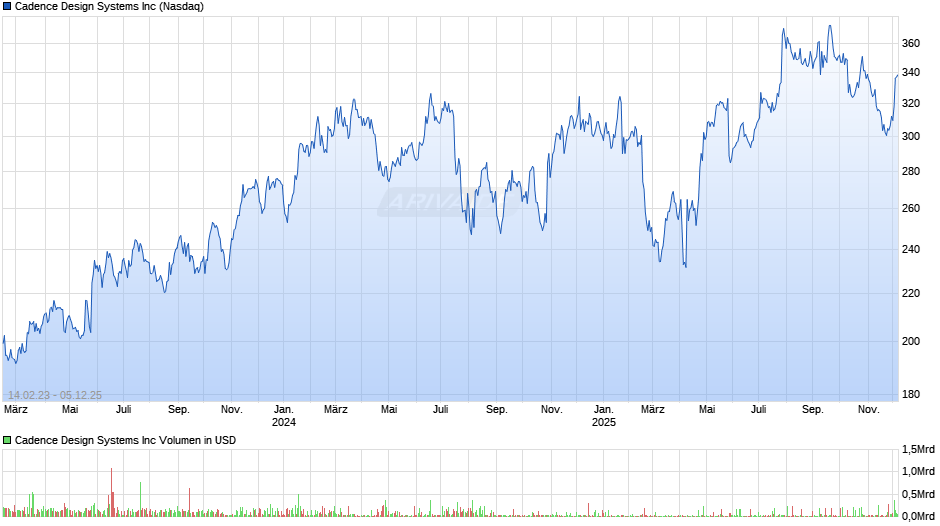 Cadence Design Systems Chart