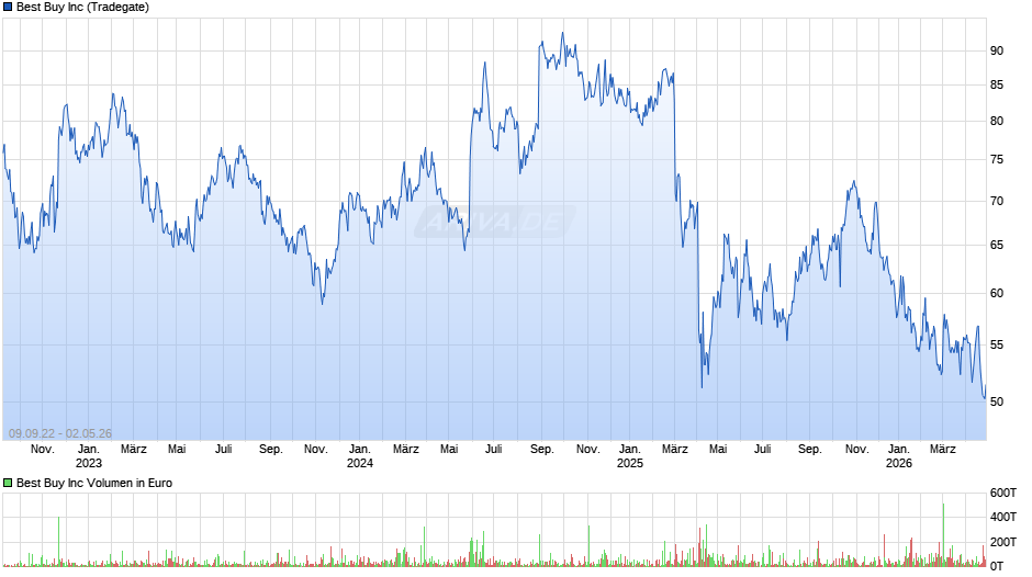 Best Buy Chart