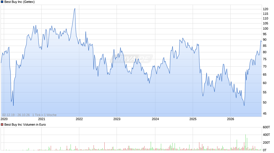 Best Buy Chart