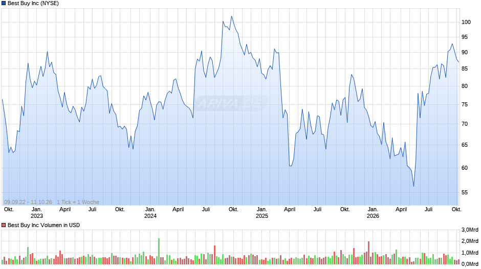 Best Buy Chart