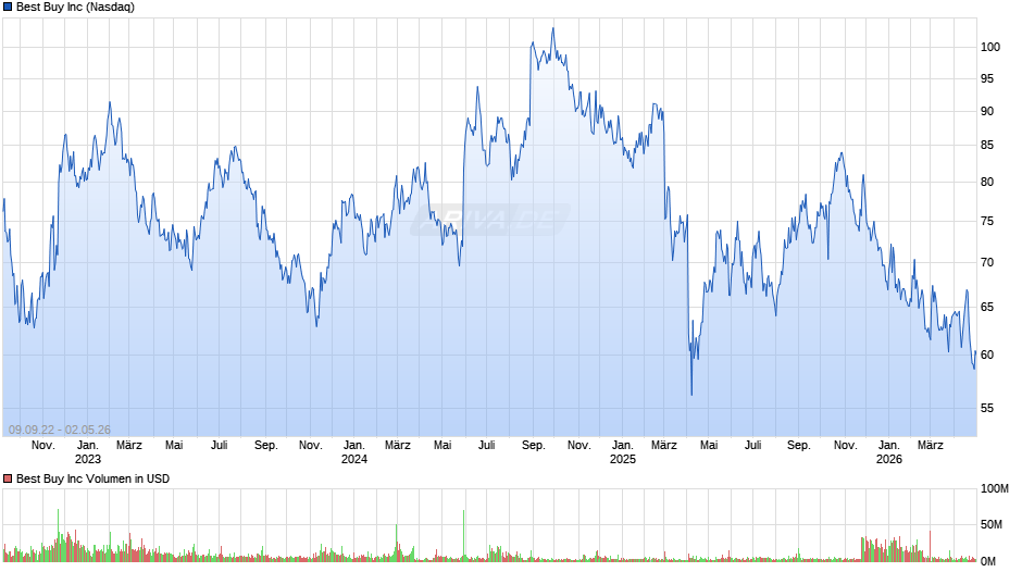 Best Buy Chart