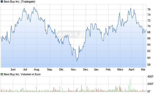 Best Buy Inc. Aktie Chart