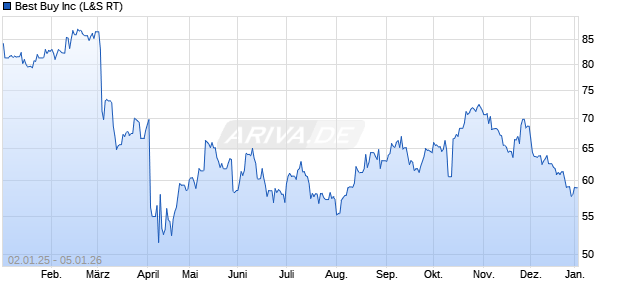 Best Buy Aktie Chart