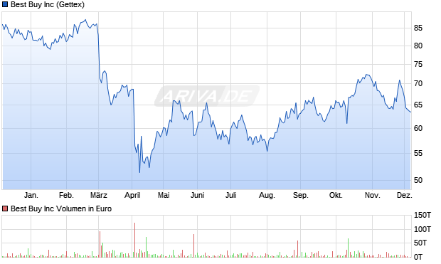 Best Buy Aktie Chart