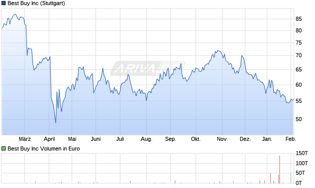 Best Buy Aktie Chart