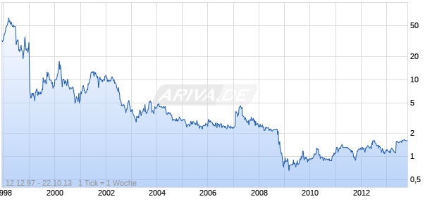 THERAGENICS CORP Chart