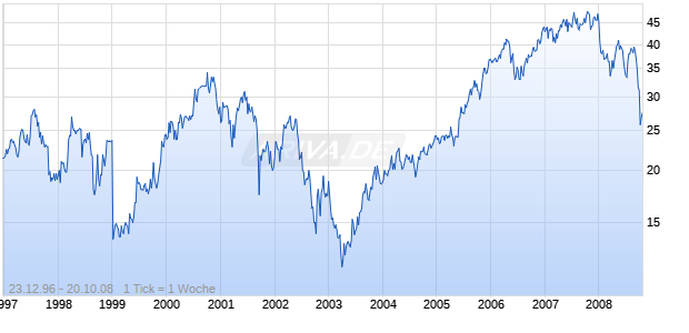 CIE Financiere Richemont Chart