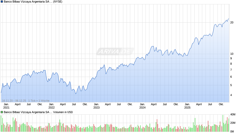 Banco Bilbao Vizcaya Argentaria Aktie (ADR) Chart