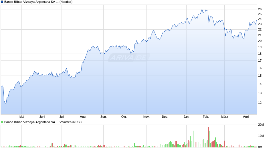 Banco Bilbao Vizcaya Argentaria Aktie (ADR) Chart