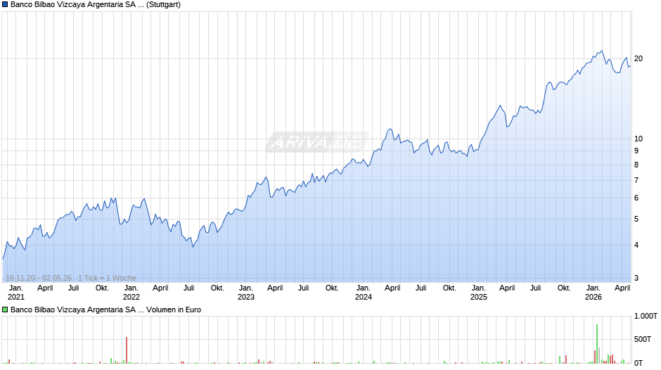 Banco Bilbao Vizcaya Argentaria Aktie (ADR) Chart