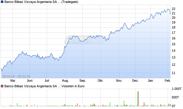 Banco Bilbao Vizcaya Argentaria Aktie (ADR) Chart