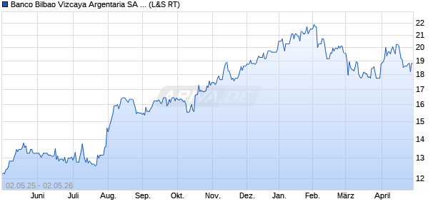 Banco Bilbao Vizcaya Argentaria Aktie (ADR) Chart