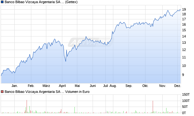 Banco Bilbao Vizcaya Argentaria Aktie (ADR) Chart