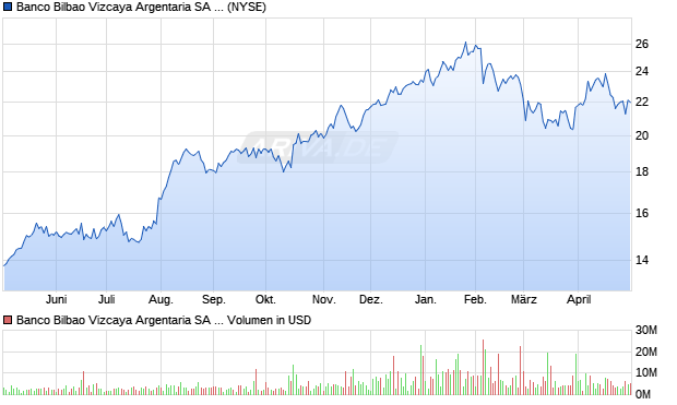 Banco Bilbao Vizcaya Argentaria Aktie (ADR) Chart