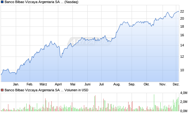 Banco Bilbao Vizcaya Argentaria Aktie (ADR) Chart