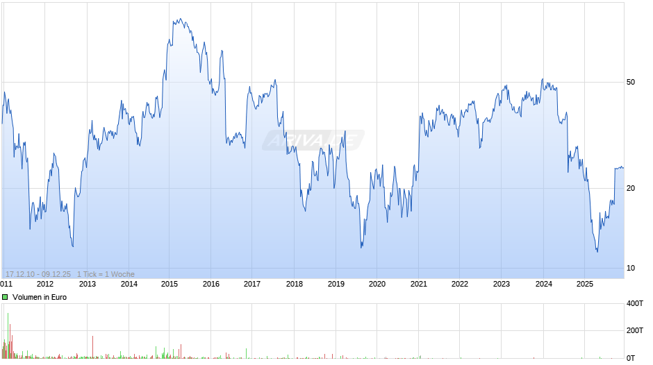 Office Depot Corp Chart