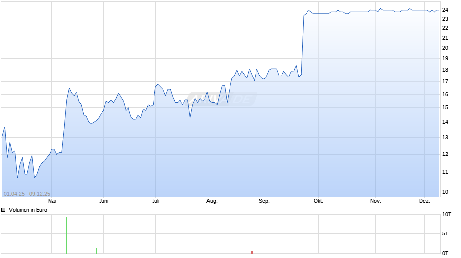 Office Depot Corp Chart