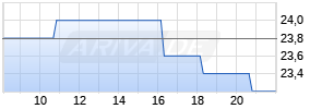 Office Depot Corp Realtime-Chart