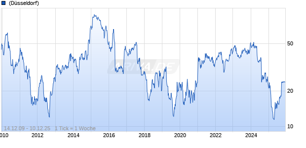 Office Depot Corp Chart