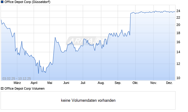 Office Depot Aktie Chart