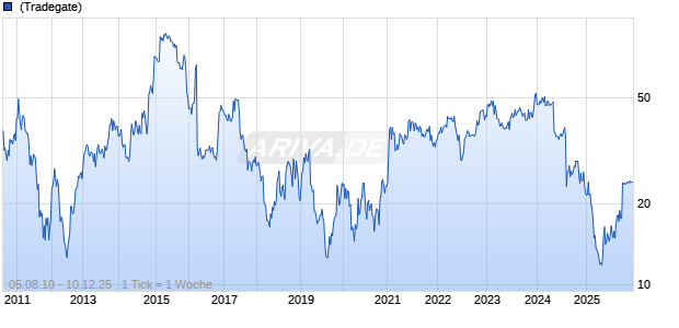 Office Depot Corp Chart