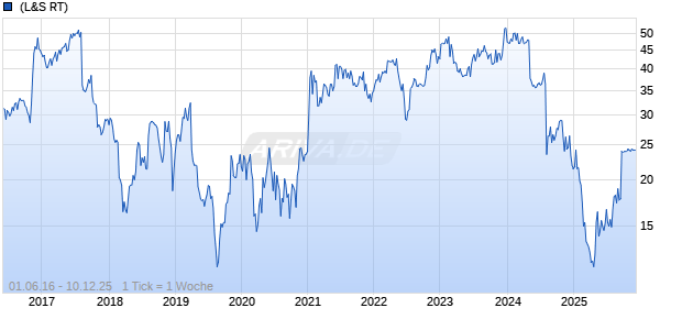 Office Depot Corp Chart