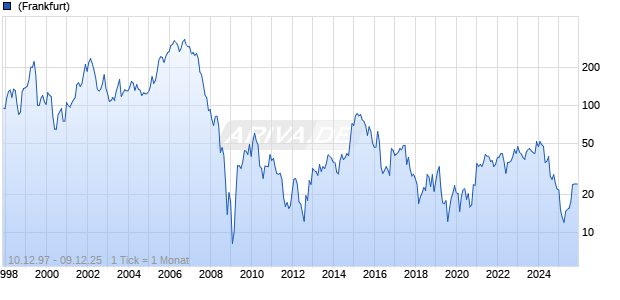 Office Depot Corp Chart