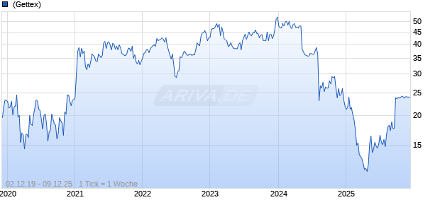 Office Depot Corp Chart