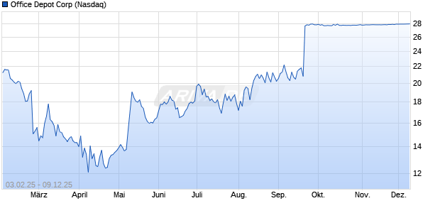Office Depot Aktie Chart