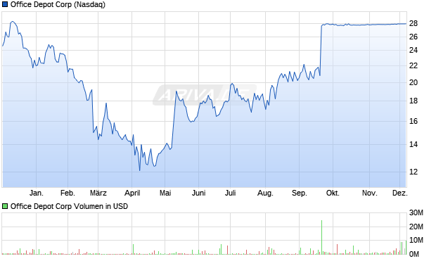 Office Depot Aktie Chart