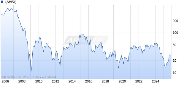 Office Depot Corp Chart