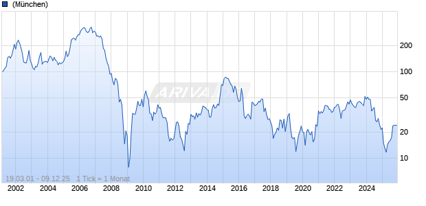 Office Depot Corp Chart