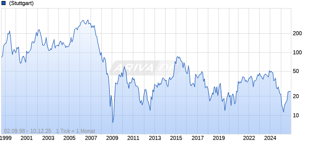 Office Depot Corp Chart